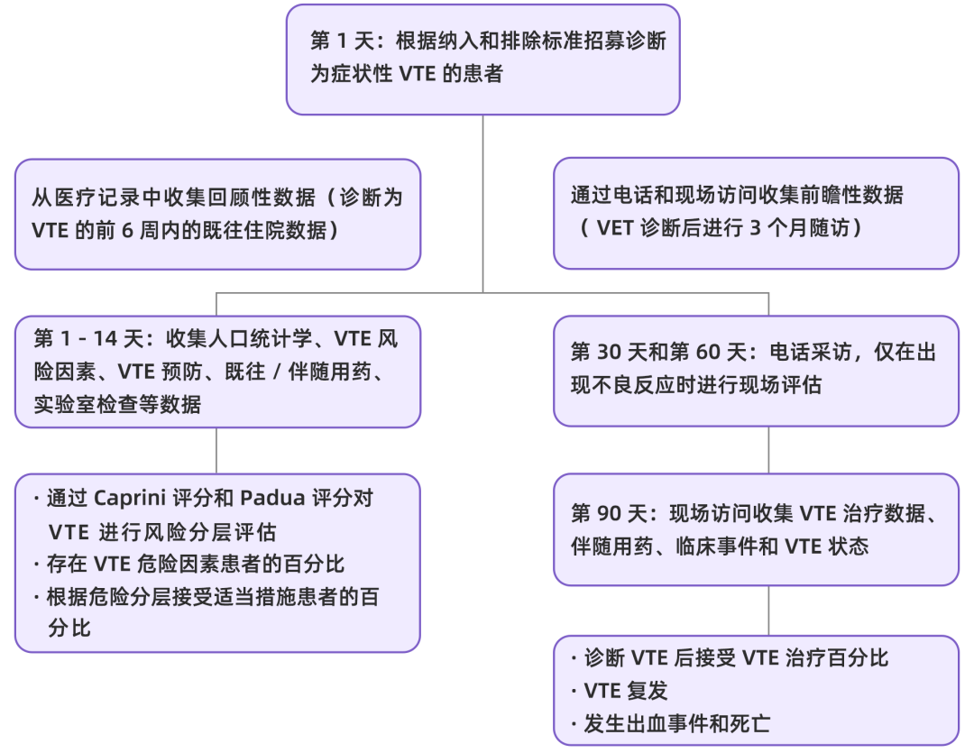 我國住院相關(guān)性VTE并不少見，高風(fēng)險(xiǎn)人群的規(guī)范預(yù)防與管理至為重要