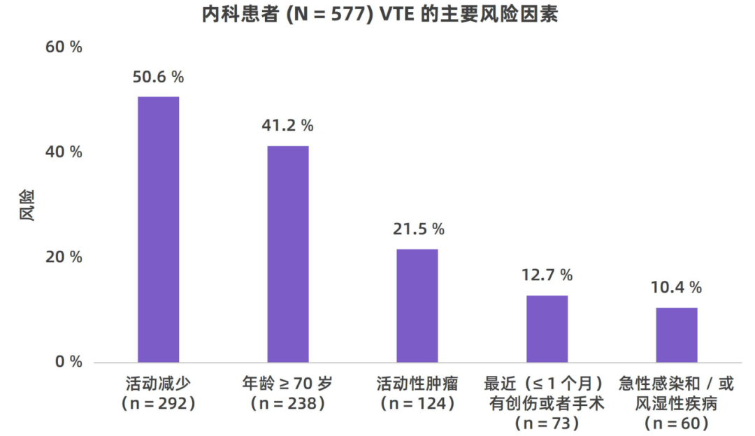 我國住院相關(guān)性VTE并不少見，高風(fēng)險(xiǎn)人群的規(guī)范預(yù)防與管理至為重要