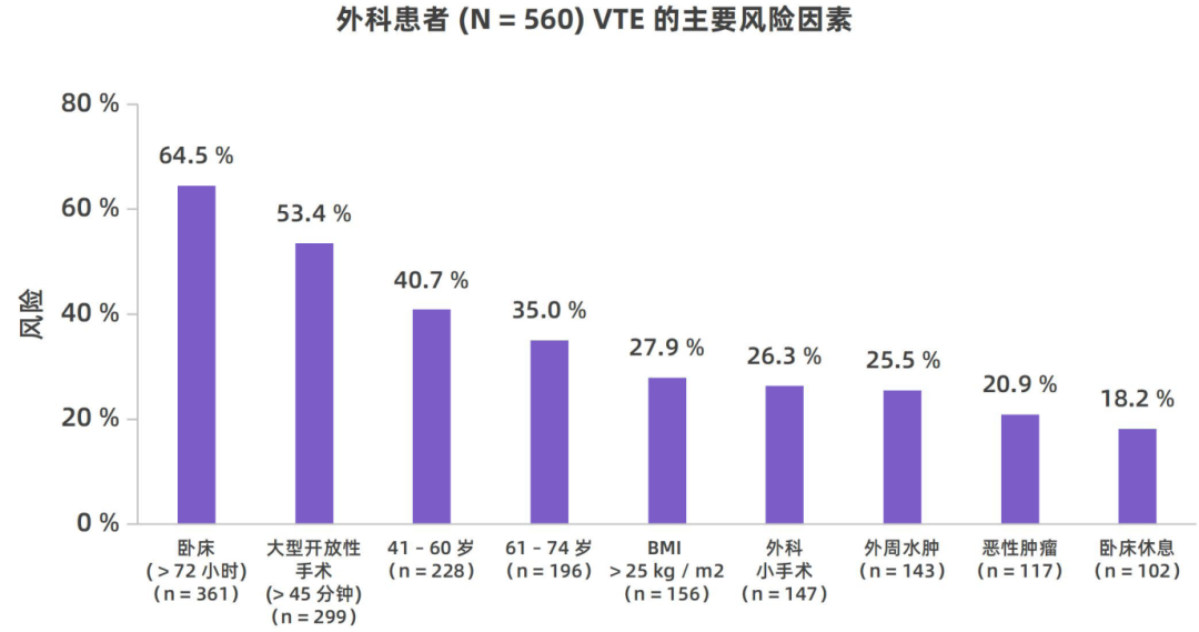 我國住院相關(guān)性VTE并不少見，高風(fēng)險(xiǎn)人群的規(guī)范預(yù)防與管理至為重要