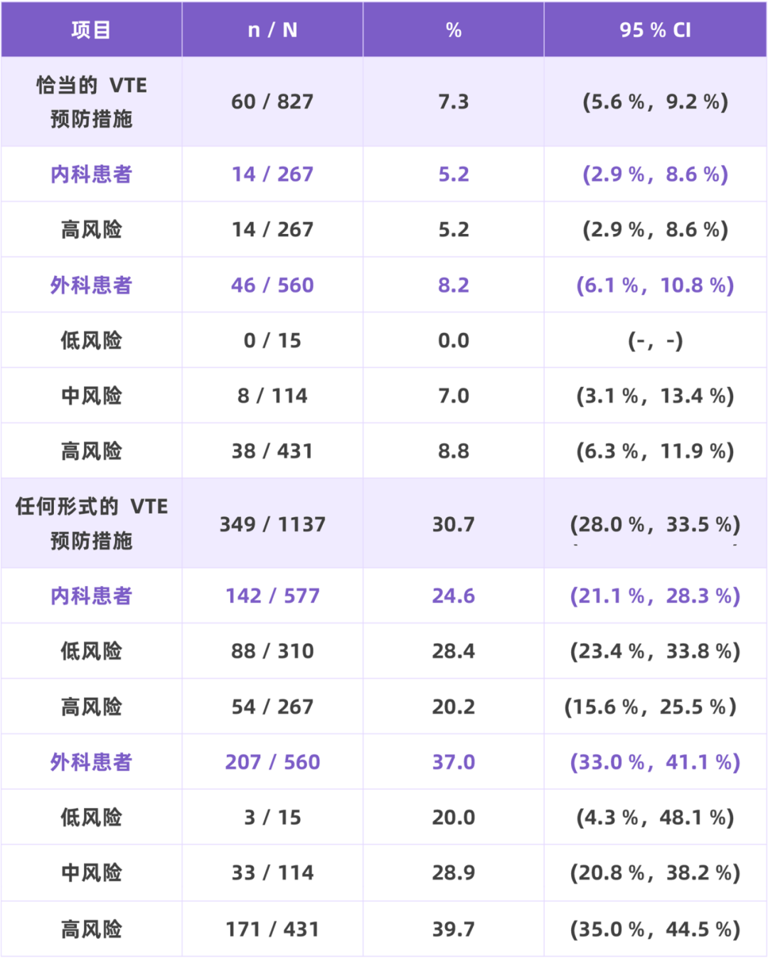 我國住院相關(guān)性VTE并不少見，高風(fēng)險(xiǎn)人群的規(guī)范預(yù)防與管理至為重要