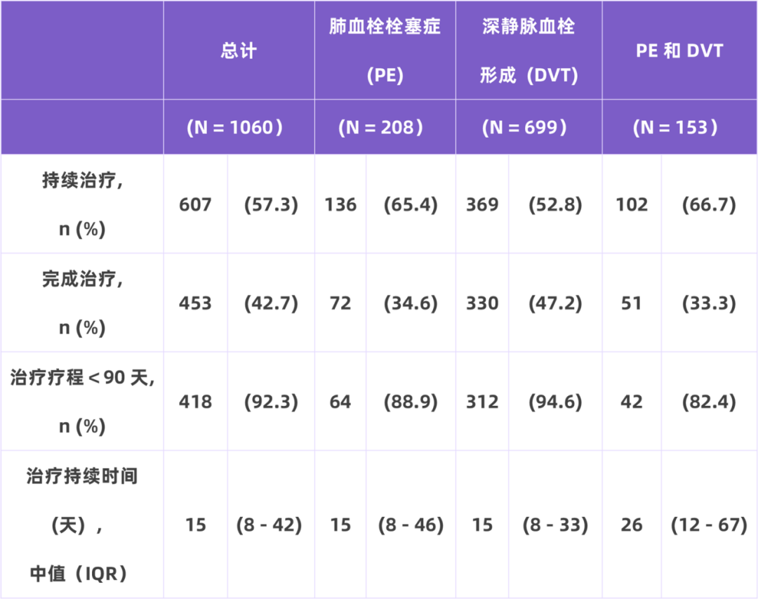 我國住院相關(guān)性VTE并不少見，高風(fēng)險(xiǎn)人群的規(guī)范預(yù)防與管理至為重要